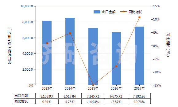 2013-2017年中國客車或貨運(yùn)機(jī)動(dòng)車輛用新的充氣橡膠輪胎(HS40112000)出口總額及增速統(tǒng)計(jì)